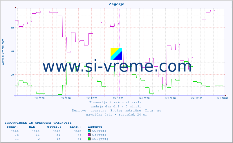 POVPREČJE :: Zagorje :: SO2 | CO | O3 | NO2 :: zadnja dva dni / 5 minut.
