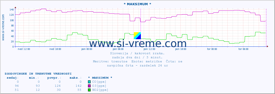 POVPREČJE :: * MAKSIMUM * :: SO2 | CO | O3 | NO2 :: zadnja dva dni / 5 minut.