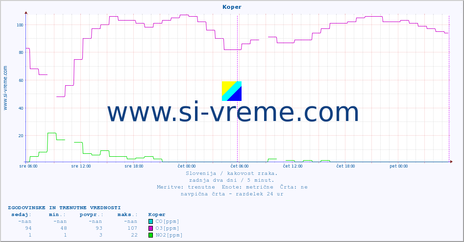 POVPREČJE :: Koper :: SO2 | CO | O3 | NO2 :: zadnja dva dni / 5 minut.