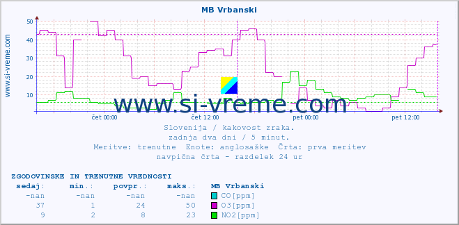 POVPREČJE :: MB Vrbanski :: SO2 | CO | O3 | NO2 :: zadnja dva dni / 5 minut.