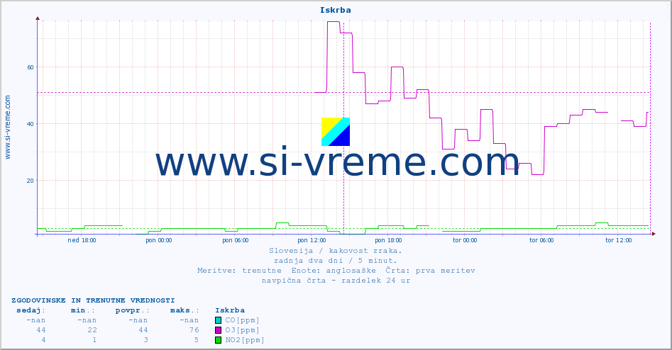 POVPREČJE :: Iskrba :: SO2 | CO | O3 | NO2 :: zadnja dva dni / 5 minut.
