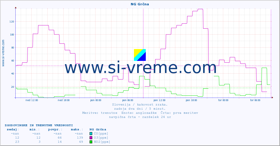 POVPREČJE :: NG Grčna :: SO2 | CO | O3 | NO2 :: zadnja dva dni / 5 minut.