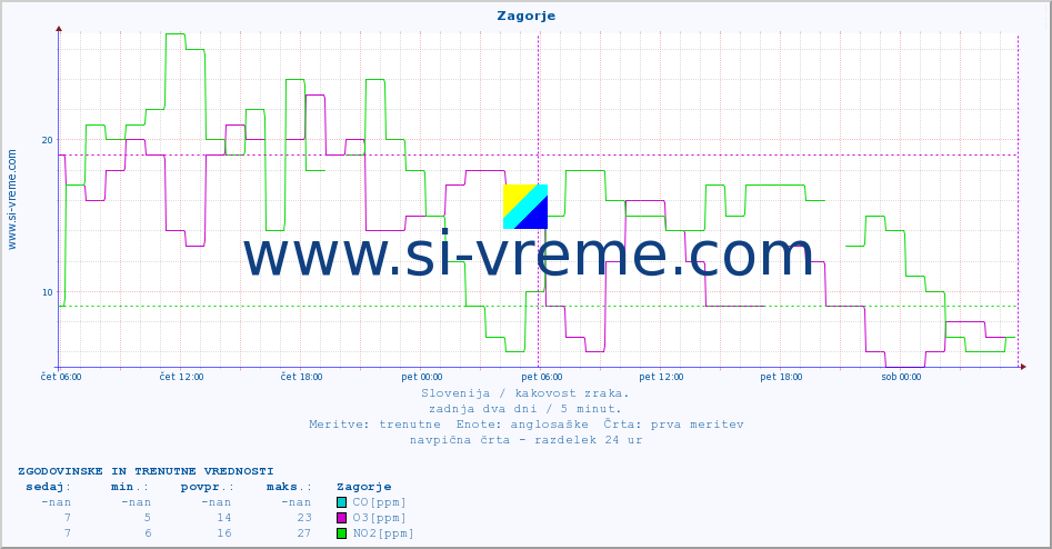 POVPREČJE :: Zagorje :: SO2 | CO | O3 | NO2 :: zadnja dva dni / 5 minut.