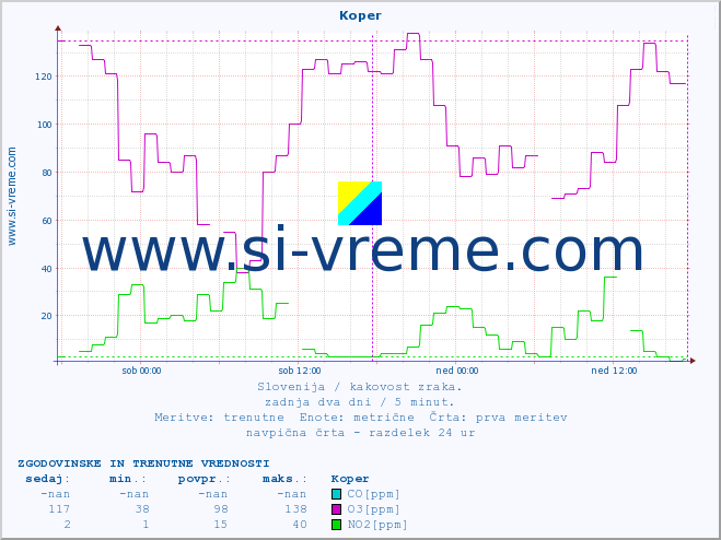 POVPREČJE :: Koper :: SO2 | CO | O3 | NO2 :: zadnja dva dni / 5 minut.