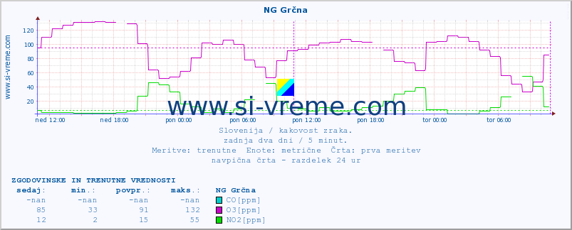 POVPREČJE :: NG Grčna :: SO2 | CO | O3 | NO2 :: zadnja dva dni / 5 minut.