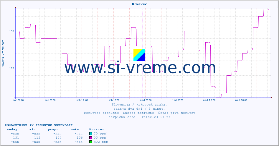 POVPREČJE :: Krvavec :: SO2 | CO | O3 | NO2 :: zadnja dva dni / 5 minut.