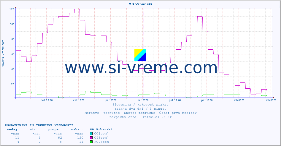 POVPREČJE :: MB Vrbanski :: SO2 | CO | O3 | NO2 :: zadnja dva dni / 5 minut.