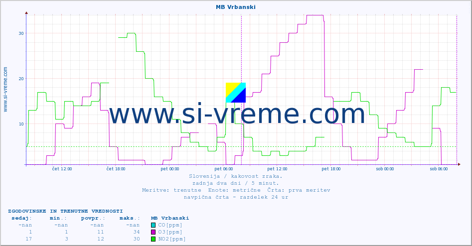 POVPREČJE :: MB Vrbanski :: SO2 | CO | O3 | NO2 :: zadnja dva dni / 5 minut.