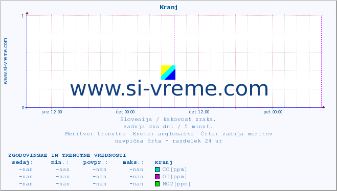 POVPREČJE :: Kranj :: SO2 | CO | O3 | NO2 :: zadnja dva dni / 5 minut.