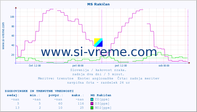 POVPREČJE :: MS Rakičan :: SO2 | CO | O3 | NO2 :: zadnja dva dni / 5 minut.