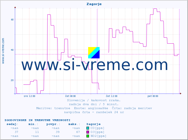 POVPREČJE :: Zagorje :: SO2 | CO | O3 | NO2 :: zadnja dva dni / 5 minut.