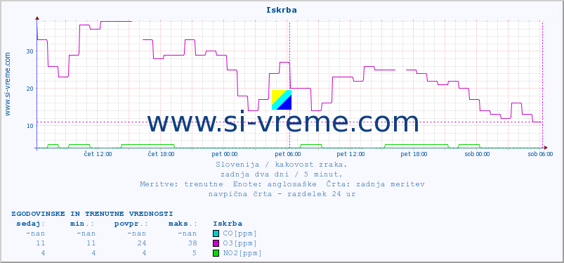 POVPREČJE :: Iskrba :: SO2 | CO | O3 | NO2 :: zadnja dva dni / 5 minut.