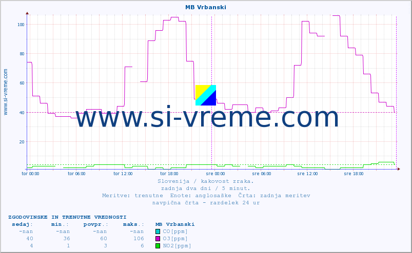 POVPREČJE :: MB Vrbanski :: SO2 | CO | O3 | NO2 :: zadnja dva dni / 5 minut.