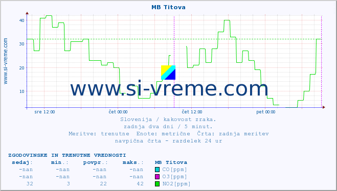 POVPREČJE :: MB Titova :: SO2 | CO | O3 | NO2 :: zadnja dva dni / 5 minut.