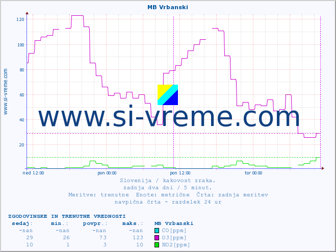 POVPREČJE :: MB Vrbanski :: SO2 | CO | O3 | NO2 :: zadnja dva dni / 5 minut.