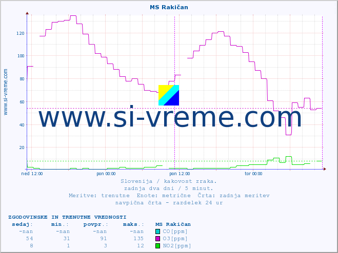 POVPREČJE :: MS Rakičan :: SO2 | CO | O3 | NO2 :: zadnja dva dni / 5 minut.