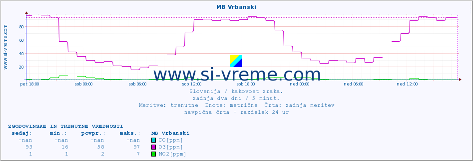 POVPREČJE :: MB Vrbanski :: SO2 | CO | O3 | NO2 :: zadnja dva dni / 5 minut.