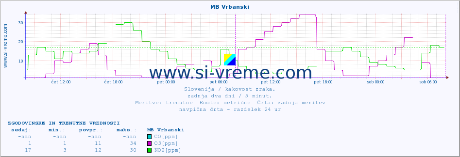 POVPREČJE :: MB Vrbanski :: SO2 | CO | O3 | NO2 :: zadnja dva dni / 5 minut.