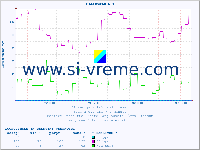 POVPREČJE :: * MAKSIMUM * :: SO2 | CO | O3 | NO2 :: zadnja dva dni / 5 minut.