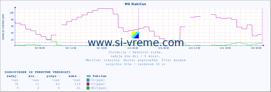 POVPREČJE :: MS Rakičan :: SO2 | CO | O3 | NO2 :: zadnja dva dni / 5 minut.