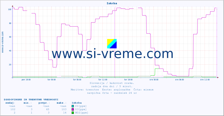 POVPREČJE :: Iskrba :: SO2 | CO | O3 | NO2 :: zadnja dva dni / 5 minut.