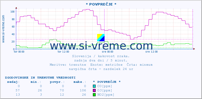 POVPREČJE :: * POVPREČJE * :: SO2 | CO | O3 | NO2 :: zadnja dva dni / 5 minut.