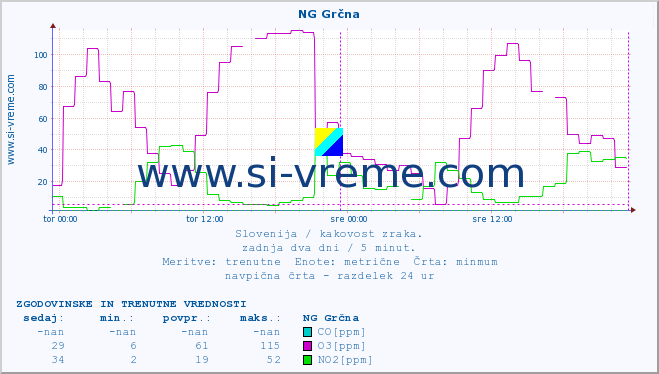 POVPREČJE :: NG Grčna :: SO2 | CO | O3 | NO2 :: zadnja dva dni / 5 minut.