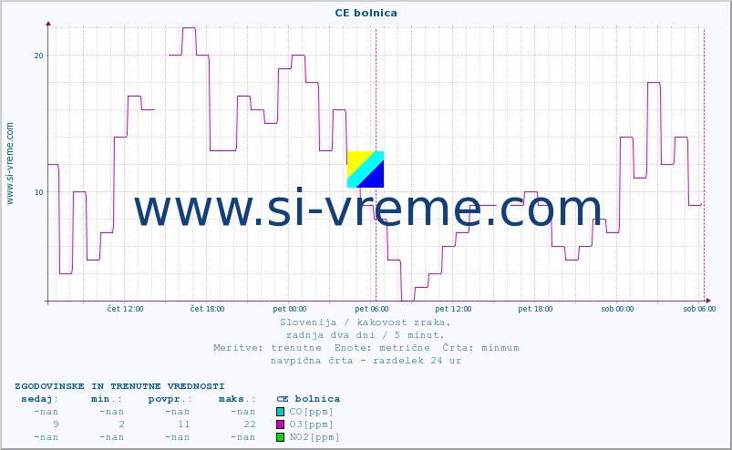 POVPREČJE :: CE bolnica :: SO2 | CO | O3 | NO2 :: zadnja dva dni / 5 minut.