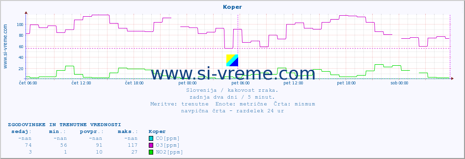 POVPREČJE :: Koper :: SO2 | CO | O3 | NO2 :: zadnja dva dni / 5 minut.