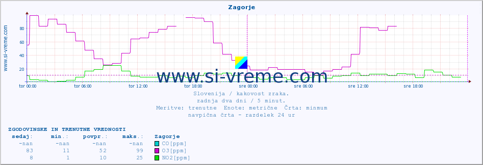 POVPREČJE :: Zagorje :: SO2 | CO | O3 | NO2 :: zadnja dva dni / 5 minut.