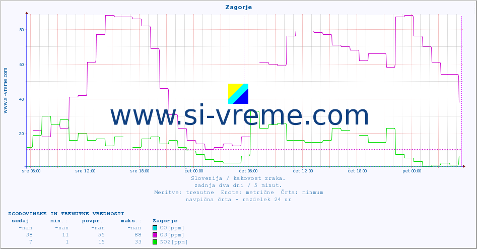 POVPREČJE :: Zagorje :: SO2 | CO | O3 | NO2 :: zadnja dva dni / 5 minut.