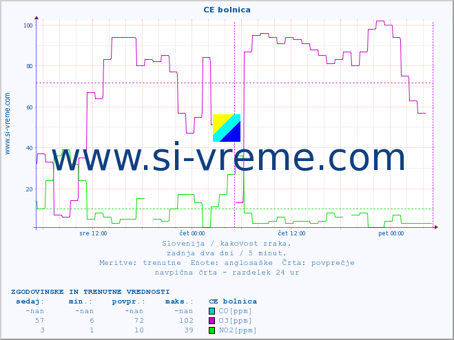 POVPREČJE :: CE bolnica :: SO2 | CO | O3 | NO2 :: zadnja dva dni / 5 minut.