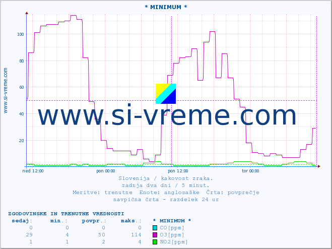 POVPREČJE :: * MINIMUM * :: SO2 | CO | O3 | NO2 :: zadnja dva dni / 5 minut.