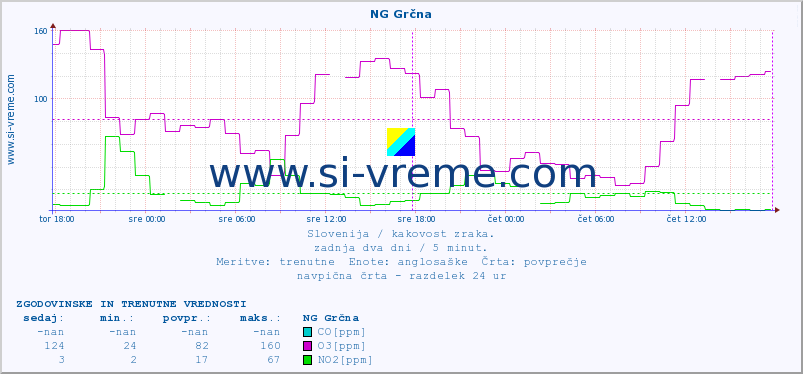 POVPREČJE :: NG Grčna :: SO2 | CO | O3 | NO2 :: zadnja dva dni / 5 minut.