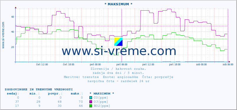 POVPREČJE :: * MAKSIMUM * :: SO2 | CO | O3 | NO2 :: zadnja dva dni / 5 minut.