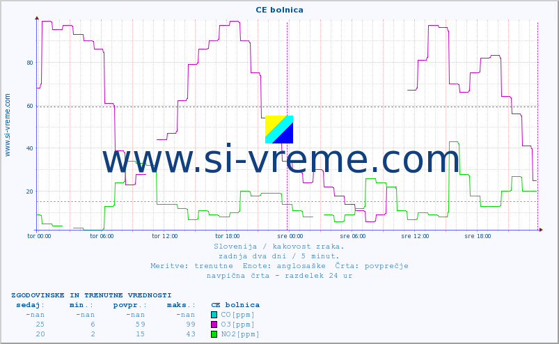 POVPREČJE :: CE bolnica :: SO2 | CO | O3 | NO2 :: zadnja dva dni / 5 minut.