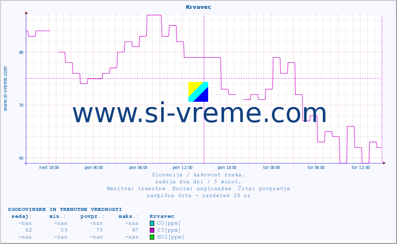 POVPREČJE :: Krvavec :: SO2 | CO | O3 | NO2 :: zadnja dva dni / 5 minut.