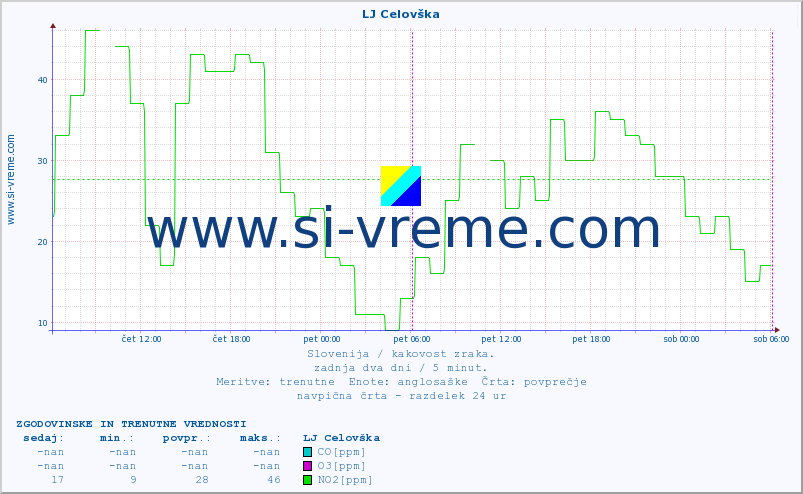 POVPREČJE :: LJ Celovška :: SO2 | CO | O3 | NO2 :: zadnja dva dni / 5 minut.