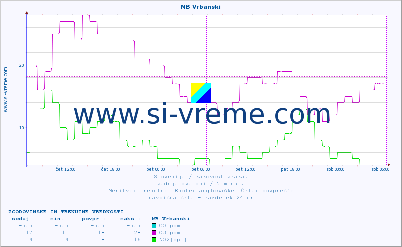 POVPREČJE :: MB Vrbanski :: SO2 | CO | O3 | NO2 :: zadnja dva dni / 5 minut.