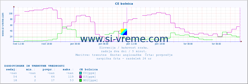 POVPREČJE :: CE bolnica :: SO2 | CO | O3 | NO2 :: zadnja dva dni / 5 minut.