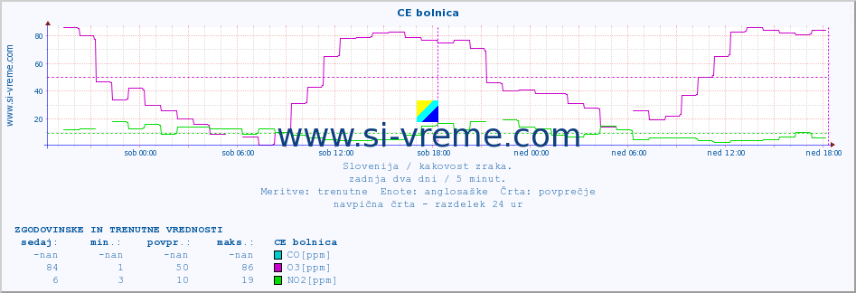 POVPREČJE :: CE bolnica :: SO2 | CO | O3 | NO2 :: zadnja dva dni / 5 minut.