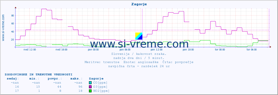 POVPREČJE :: Zagorje :: SO2 | CO | O3 | NO2 :: zadnja dva dni / 5 minut.