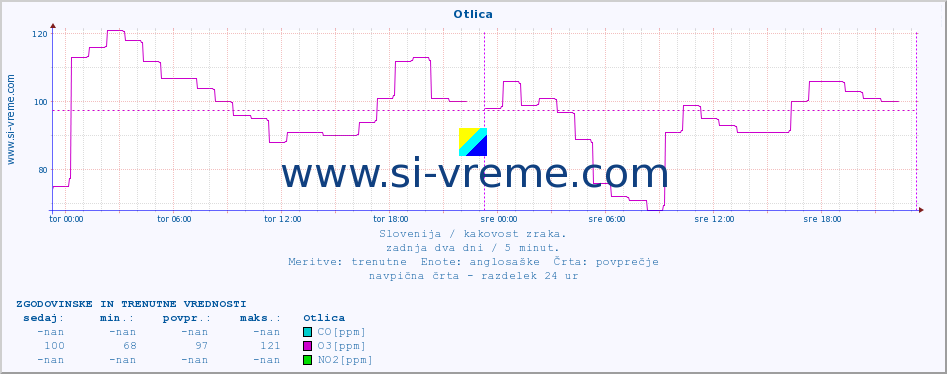 POVPREČJE :: Otlica :: SO2 | CO | O3 | NO2 :: zadnja dva dni / 5 minut.