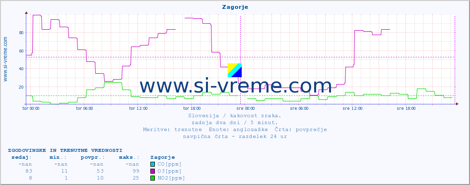 POVPREČJE :: Zagorje :: SO2 | CO | O3 | NO2 :: zadnja dva dni / 5 minut.