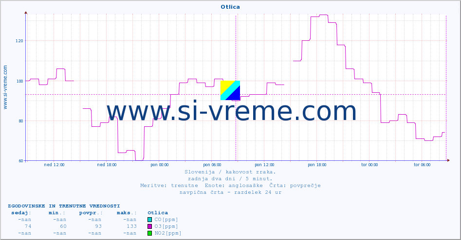 POVPREČJE :: Otlica :: SO2 | CO | O3 | NO2 :: zadnja dva dni / 5 minut.