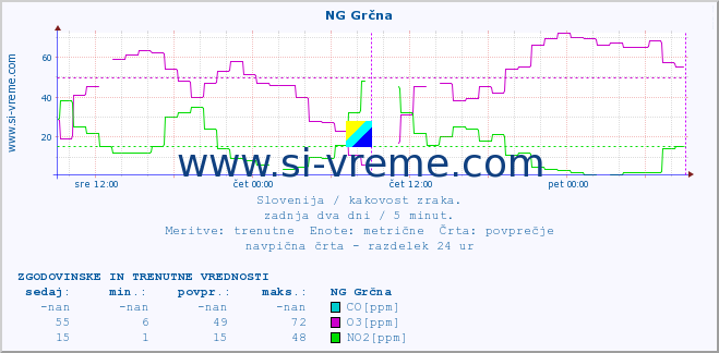 POVPREČJE :: NG Grčna :: SO2 | CO | O3 | NO2 :: zadnja dva dni / 5 minut.