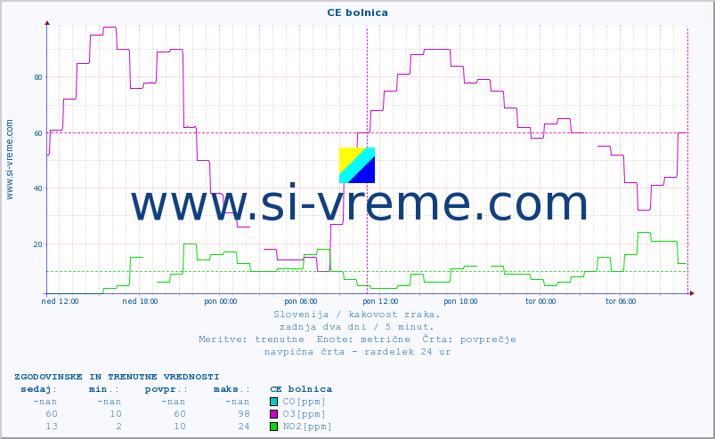 POVPREČJE :: CE bolnica :: SO2 | CO | O3 | NO2 :: zadnja dva dni / 5 minut.