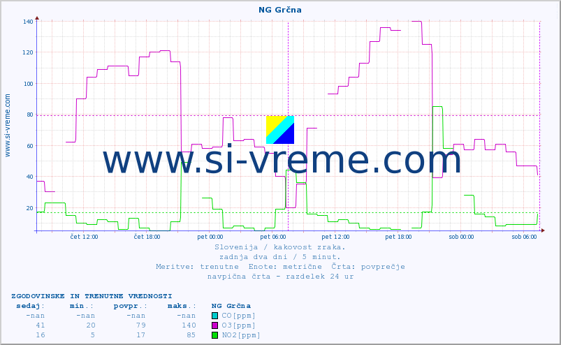 POVPREČJE :: NG Grčna :: SO2 | CO | O3 | NO2 :: zadnja dva dni / 5 minut.