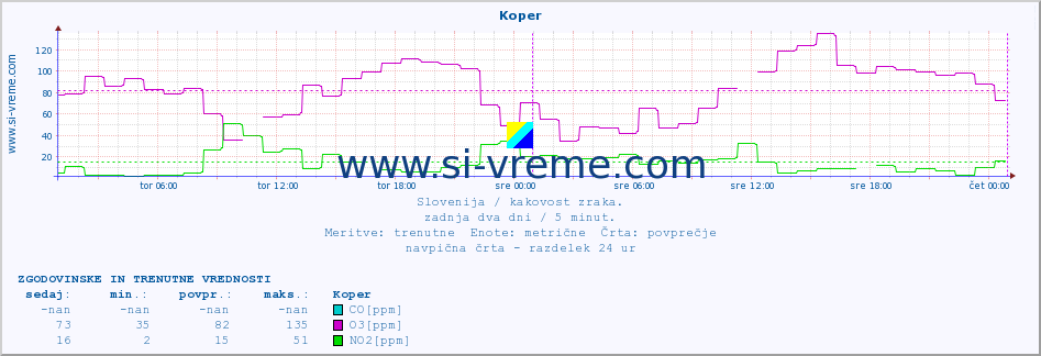 POVPREČJE :: Koper :: SO2 | CO | O3 | NO2 :: zadnja dva dni / 5 minut.