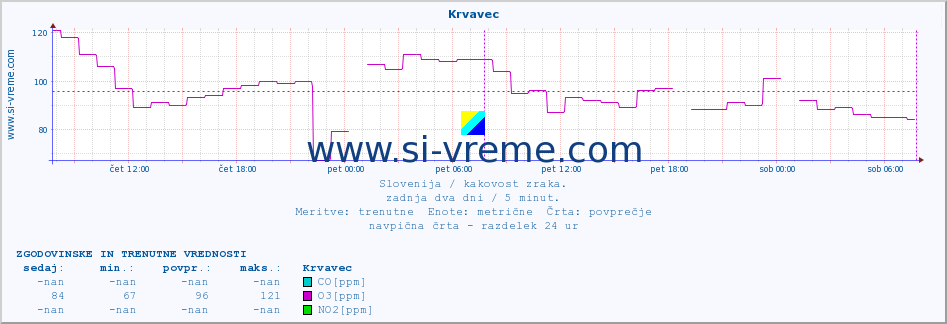 POVPREČJE :: Krvavec :: SO2 | CO | O3 | NO2 :: zadnja dva dni / 5 minut.